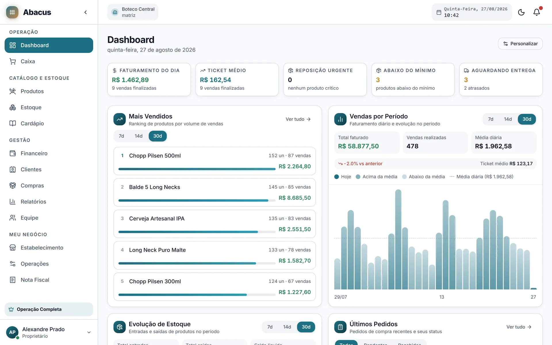 Dashboard do Abacus: faturamento do dia, ticket médio, ranking de mais vendidos e faturamento diário dos últimos 30 dias